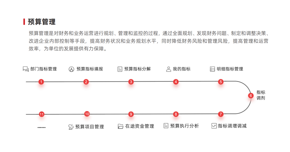 预算管理
