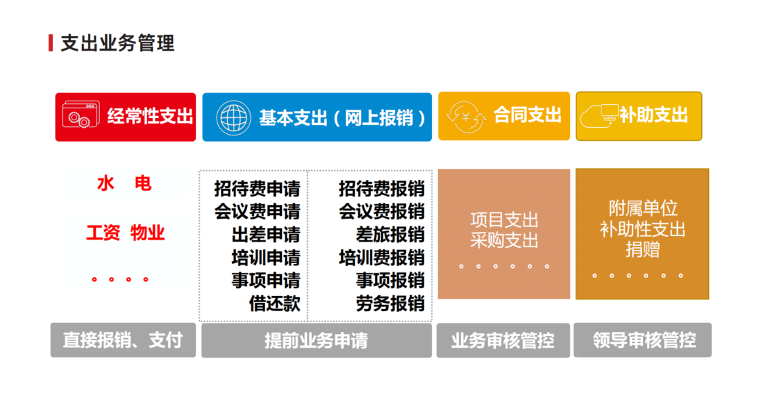 支出管理